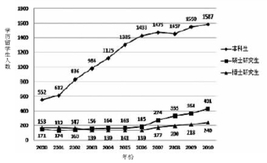 2000年—2010年北京大学学历留学生在校人数增长情况