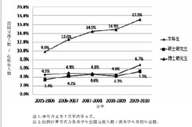 近年来北京大学参与海外学习的学生比例示意图